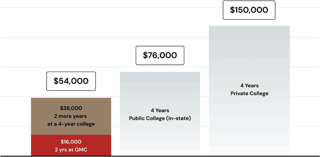 Online Business Administration Associate's Degree GMC Online